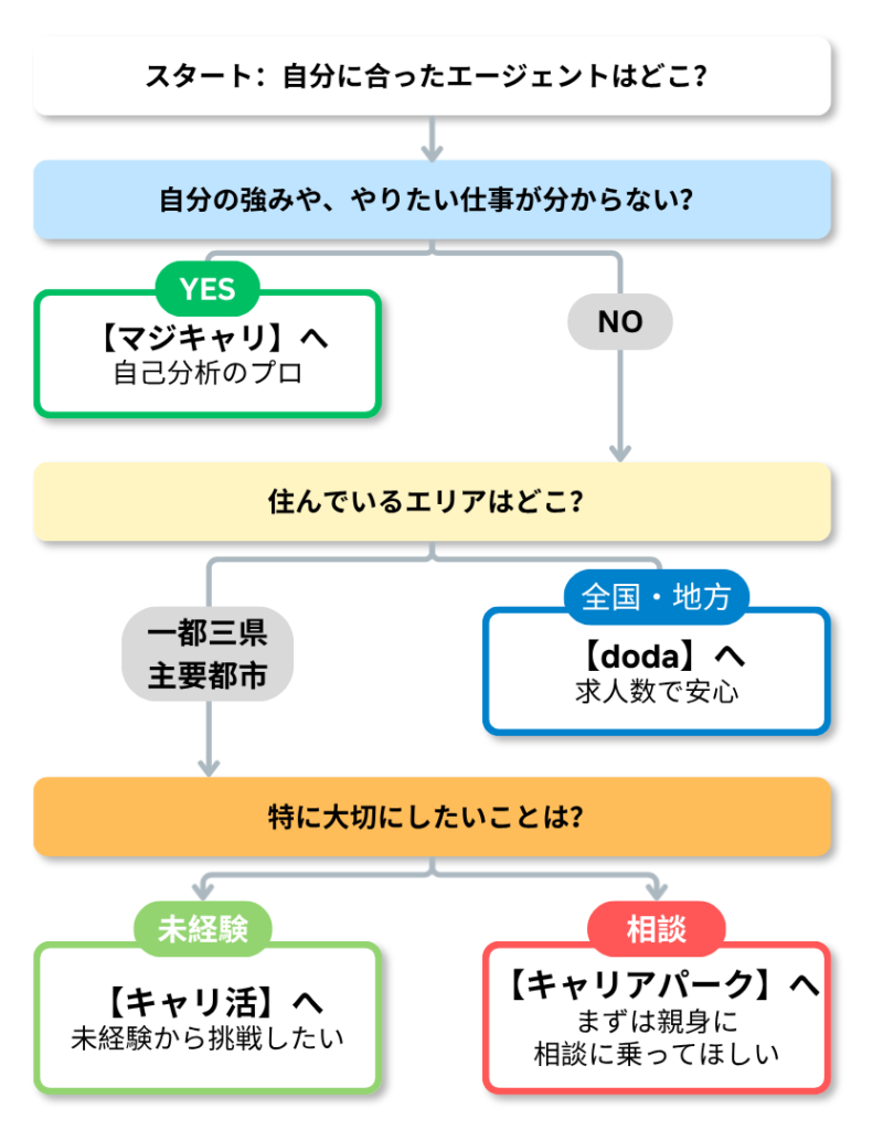 Flowchart